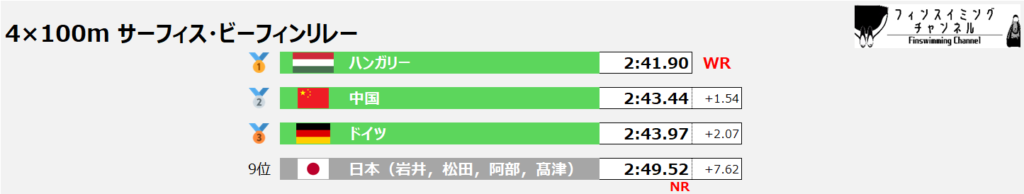 フィンスイミング世界選手権_リレー_サーフィス・ビーフィン_4×100m_結果（フィンスイミングチャンネル）_3