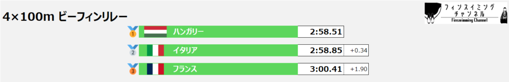 フィンスイミング世界選手権_リレー_ビーフィン_4×100m_結果（フィンスイミングチャンネル）