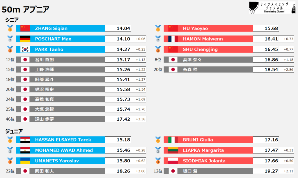 ワールドカップ_ゴールデンファイナル_アプニア_50m_結果（フィンスイミングチャンネル）