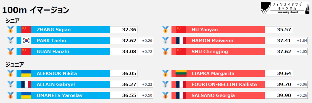 ワールドカップ_ゴールデンファイナル_イマージョン_100m_結果（フィンスイミングチャンネル）