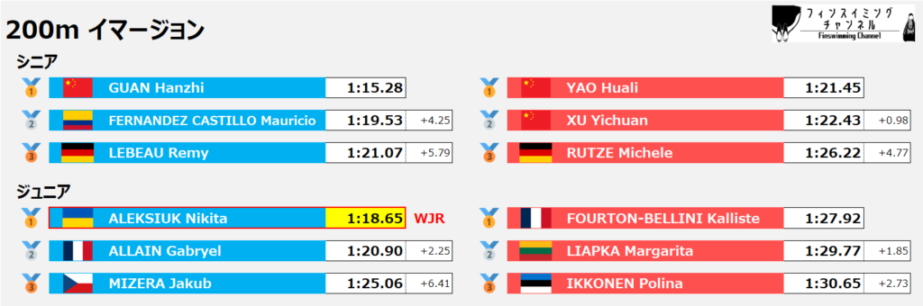 ワールドカップ_ゴールデンファイナル_イマージョン_200m_結果（フィンスイミングチャンネル）