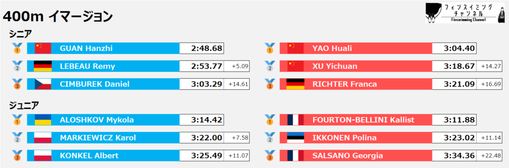 ワールドカップ_ゴールデンファイナル_イマージョン_400m_結果（フィンスイミングチャンネル）