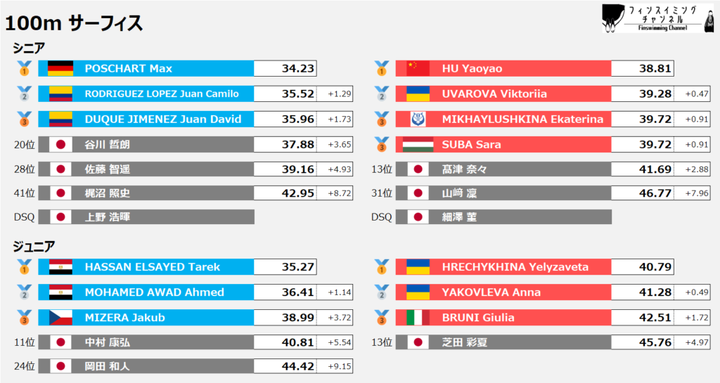 ワールドカップ_ゴールデンファイナル_サーフィス_100m_結果（フィンスイミングチャンネル）