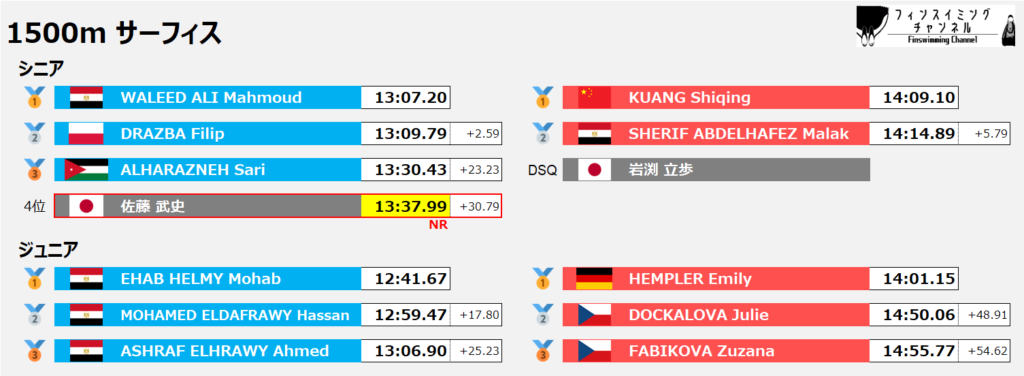 ワールドカップ_ゴールデンファイナル_サーフィス_1500m_結果（フィンスイミングチャンネル）