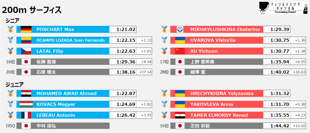 ワールドカップ_ゴールデンファイナル_サーフィス_200m_結果（フィンスイミングチャンネル）