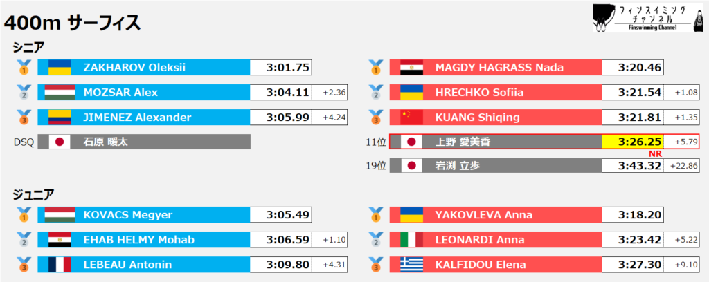 ワールドカップ_ゴールデンファイナル_サーフィス_400m_結果（フィンスイミングチャンネル）