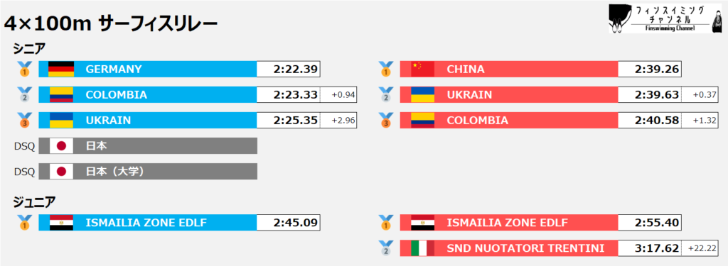 ワールドカップ_ゴールデンファイナル_サーフィス_4×100mリレー_結果（フィンスイミングチャンネル）