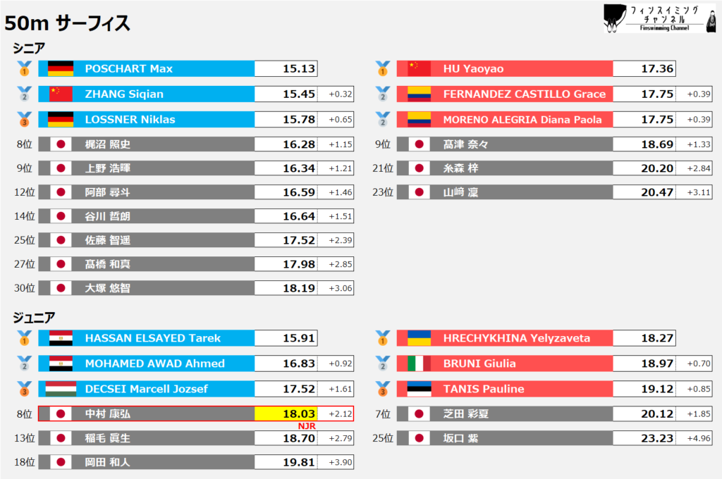 ワールドカップ_ゴールデンファイナル_サーフィス_50m_結果（フィンスイミングチャンネル）