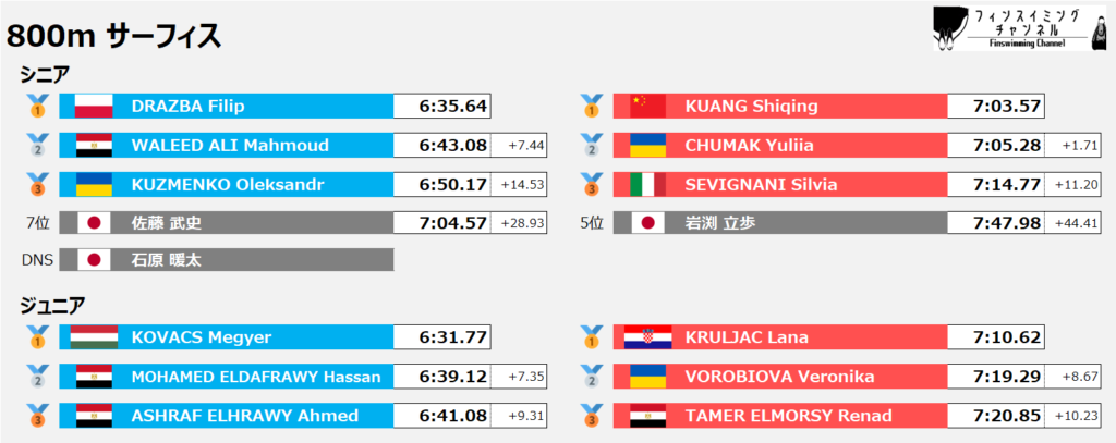 ワールドカップ_ゴールデンファイナル_サーフィス_800m_結果（フィンスイミングチャンネル）