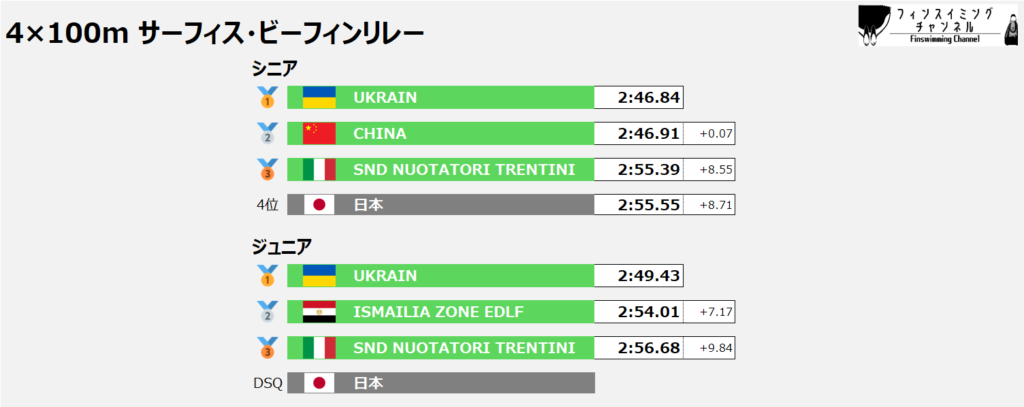ワールドカップ_ゴールデンファイナル_サーフィス・ビーフィン_4×100mリレー_結果（フィンスイミングチャンネル）