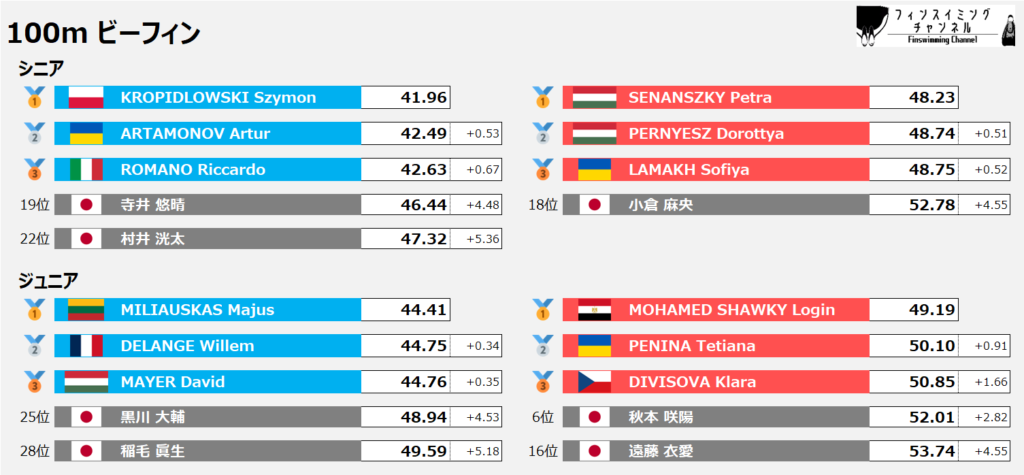 ワールドカップ_ゴールデンファイナル_ビーフィン_100m_結果（フィンスイミングチャンネル）
