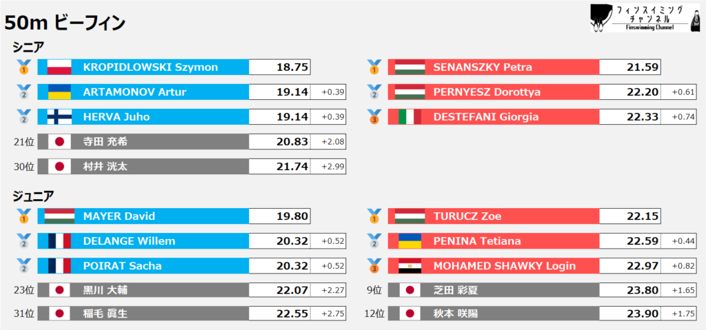 ワールドカップ_ゴールデンファイナル_ビーフィン_50m_結果（フィンスイミングチャンネル）