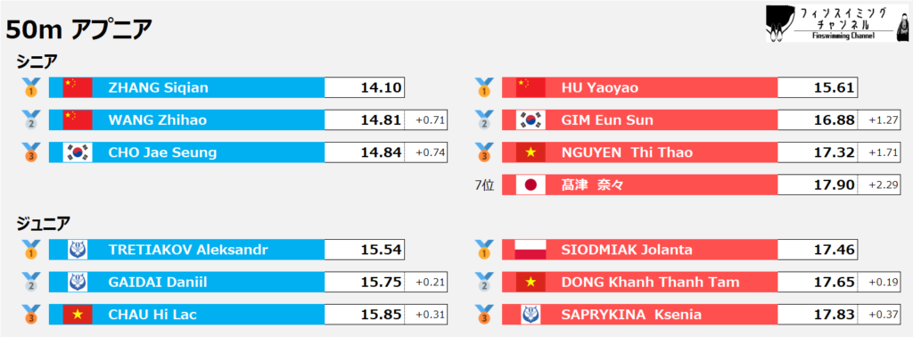 ワールドカップ第4戦_アプニア_50m_結果（フィンスイミングチャンネル）