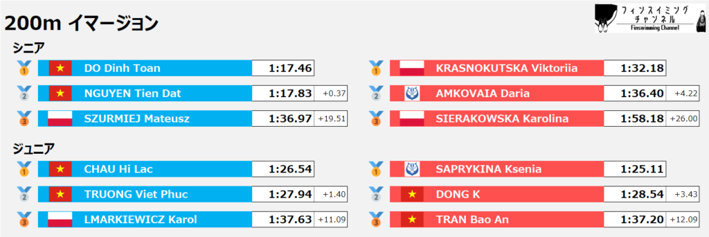 ワールドカップ第4戦_イマージョン_200m_結果（フィンスイミングチャンネル）