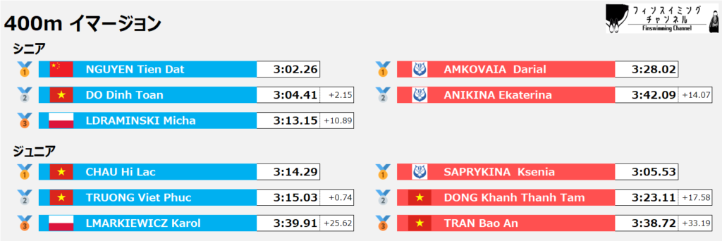 ワールドカップ第4戦_イマージョン_400m_結果（フィンスイミングチャンネル）