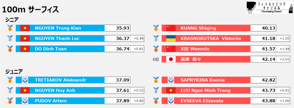 ワールドカップ第4戦_サーフィス_100m_結果（フィンスイミングチャンネル）