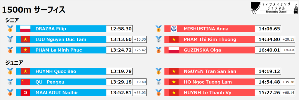ワールドカップ第4戦_サーフィス_1500m_結果（フィンスイミングチャンネル）