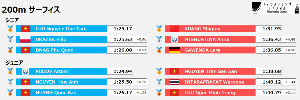 ワールドカップ第4戦_サーフィス_200m_結果（フィンスイミングチャンネル）