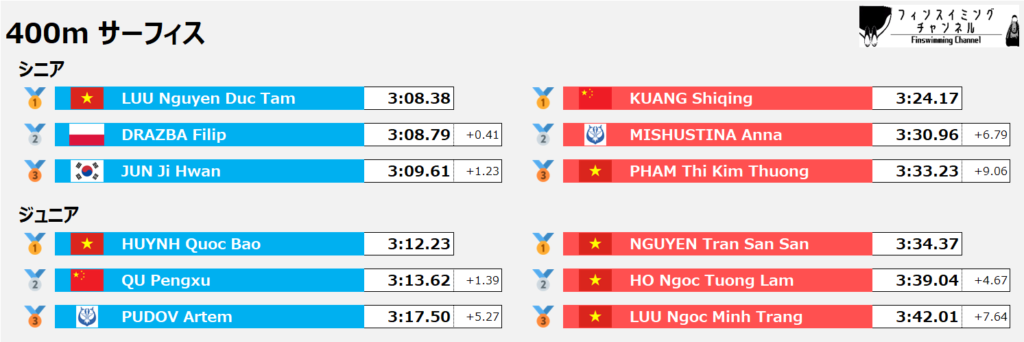 ワールドカップ第4戦_サーフィス_400m_結果（フィンスイミングチャンネル）