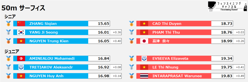 ワールドカップ第4戦_サーフィス_50m_結果（フィンスイミングチャンネル）