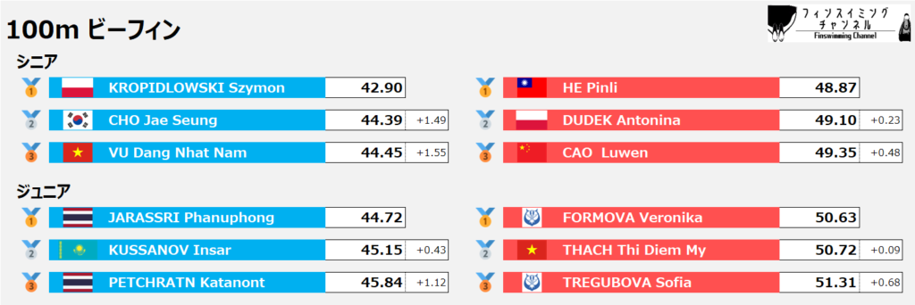 ワールドカップ第4戦_ビーフィン_100m_結果（フィンスイミングチャンネル）