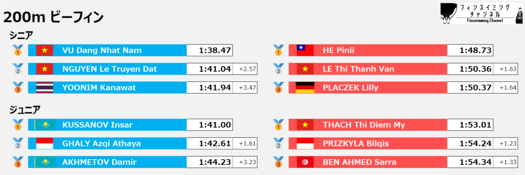 ワールドカップ第4戦_ビーフィン_200m_結果（フィンスイミングチャンネル）
