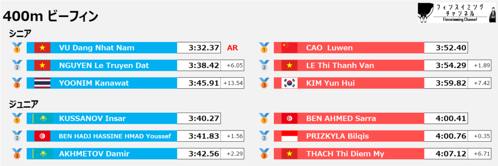 ワールドカップ第4戦_ビーフィン_400m_結果（フィンスイミングチャンネル）