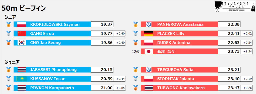 ワールドカップ第4戦_ビーフィン_50m_結果（フィンスイミングチャンネル）