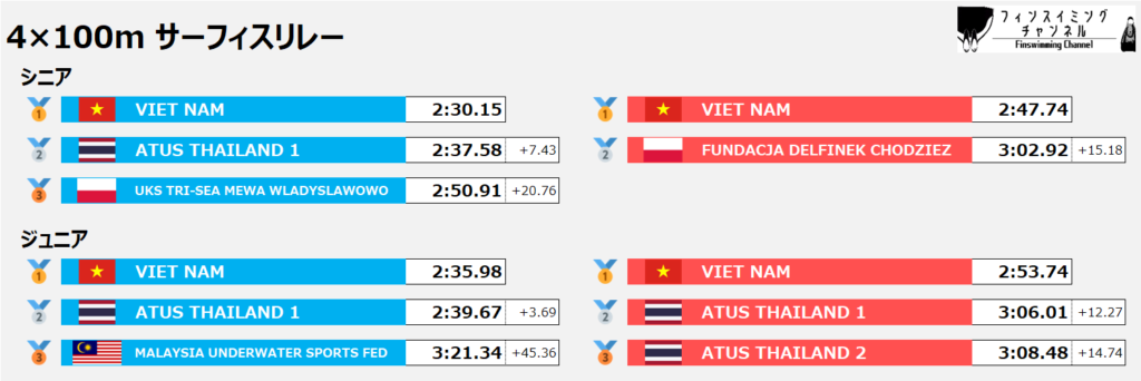 ワールドカップ第4戦_リレー_サーフィス_4×100m_結果（フィンスイミングチャンネル）