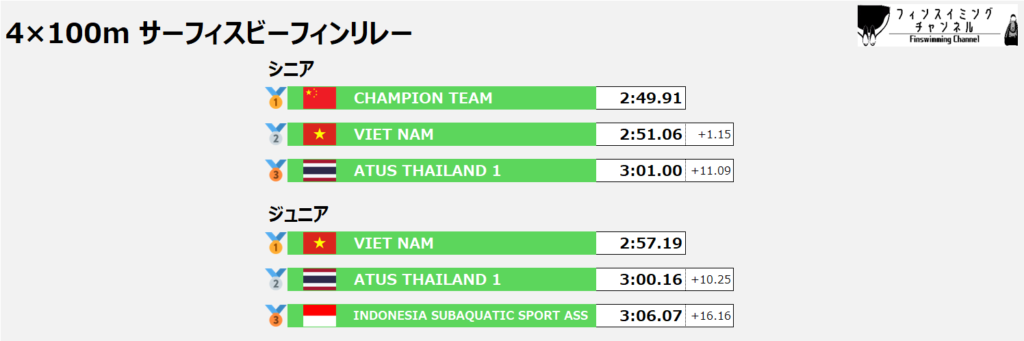 ワールドカップ第4戦_リレー_サーフィス・ビーフィン_4×100m_結果（フィンスイミングチャンネル）