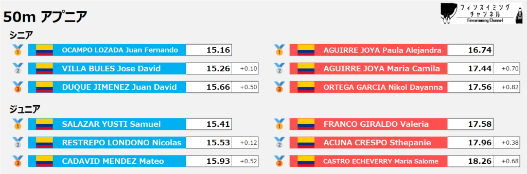ワールドカップ第5戦_アプニア_50m_結果（フィンスイミングチャンネル）