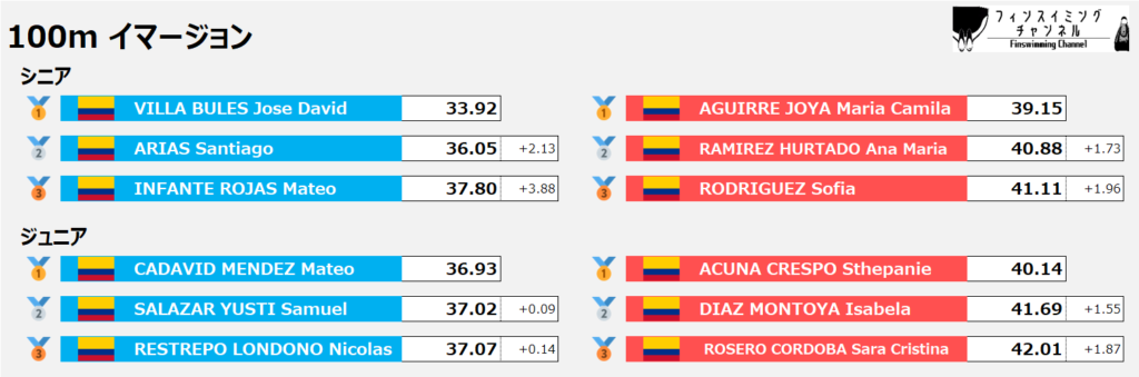 ワールドカップ第5戦_イマージョン_100m_結果（フィンスイミングチャンネル）