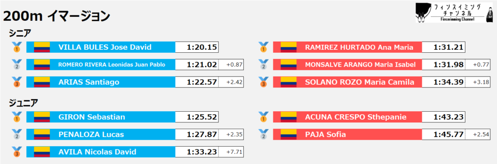 ワールドカップ第5戦_イマージョン_200m_結果（フィンスイミングチャンネル）