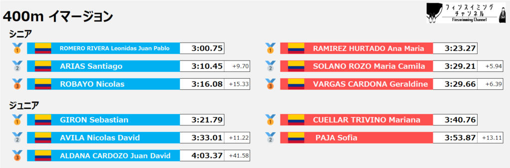 ワールドカップ第5戦_イマージョン_400m_結果（フィンスイミングチャンネル）