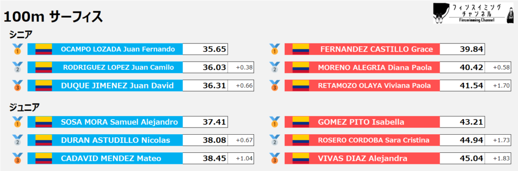 ワールドカップ第5戦_サーフィス_100m_結果（フィンスイミングチャンネル）