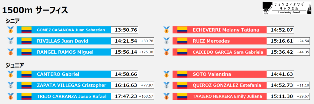 ワールドカップ第5戦_サーフィス_1500m_結果（フィンスイミングチャンネル）