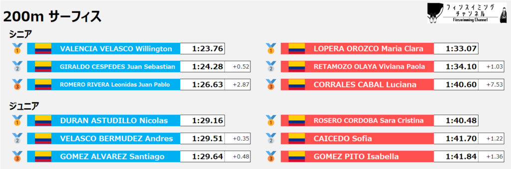 ワールドカップ第5戦_サーフィス_200m_結果（フィンスイミングチャンネル）