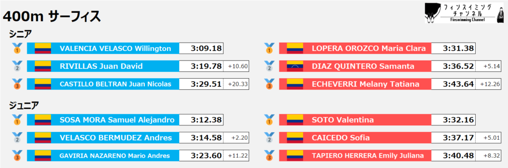 ワールドカップ第5戦_サーフィス_400m_結果（フィンスイミングチャンネル）