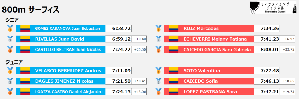 ワールドカップ第5戦_サーフィス_800m_結果（フィンスイミングチャンネル）