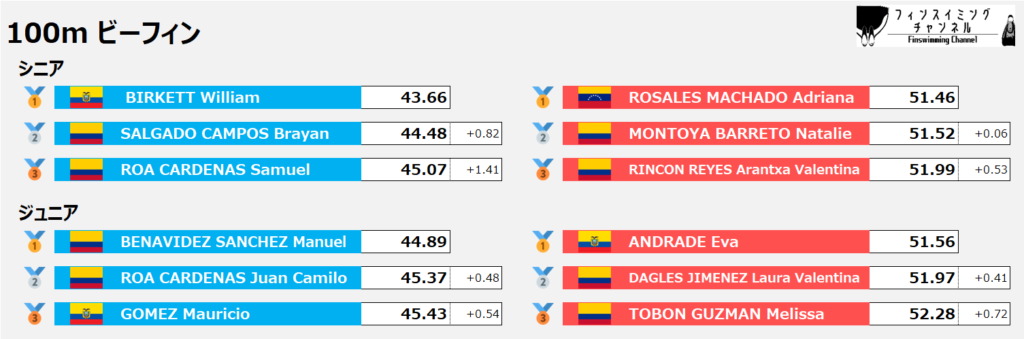 ワールドカップ第5戦_ビーフィン_100m_結果（フィンスイミングチャンネル）