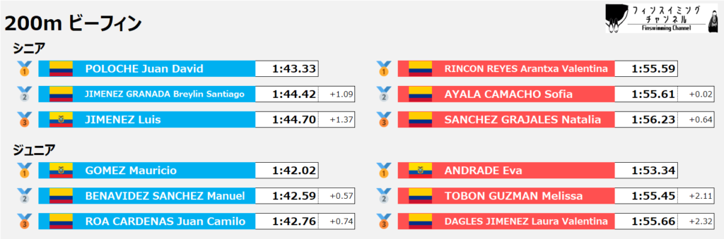ワールドカップ第5戦_ビーフィン_200m_結果（フィンスイミングチャンネル）