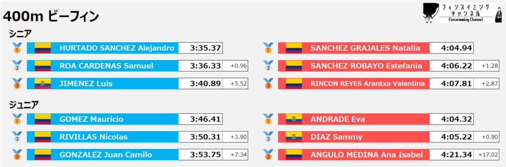 ワールドカップ第5戦_ビーフィン_400m_結果（フィンスイミングチャンネル）