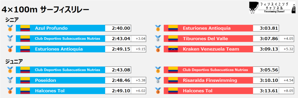 ワールドカップ第5戦_リレー_サーフィス_4×100m_結果（フィンスイミングチャンネル）