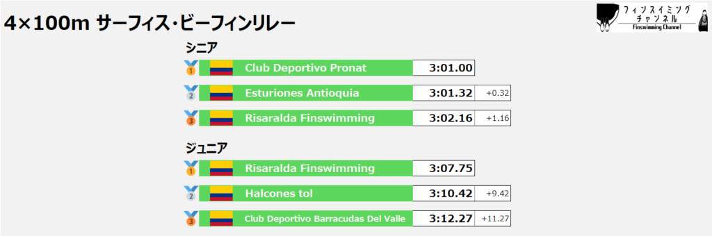 ワールドカップ第5戦_リレー_サーフィス・ビーフィン_4×100m_結果（フィンスイミングチャンネル）
