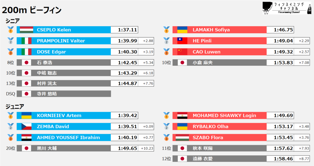ワールドカップ_ゴールデンファイナル_ビーフィン_200m_結果_2（フィンスイミングチャンネル）
