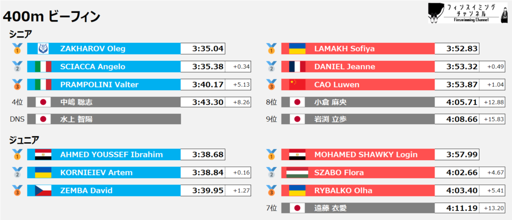 ワールドカップ_ゴールデンファイナル_ビーフィン_400m_結果_2（フィンスイミングチャンネル）