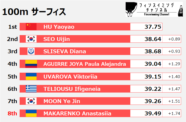 The World Games_出場選手予想_女子_100m Surface（フィンスイミングチャンネル）