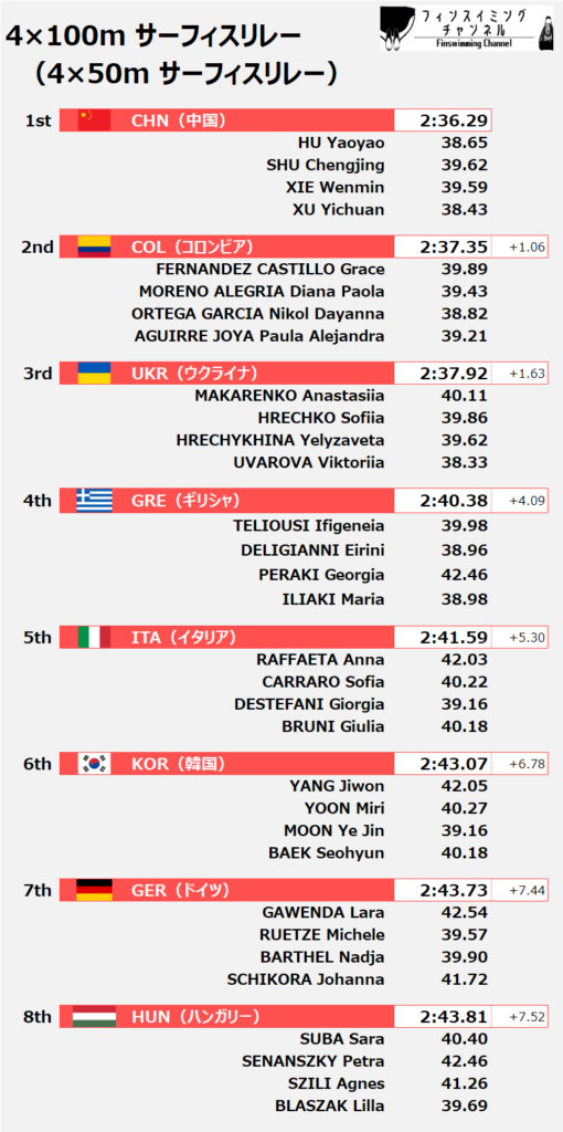 The World Games_出場選手予想_女子_4×100m Surface Relay（フィンスイミングチャンネル）