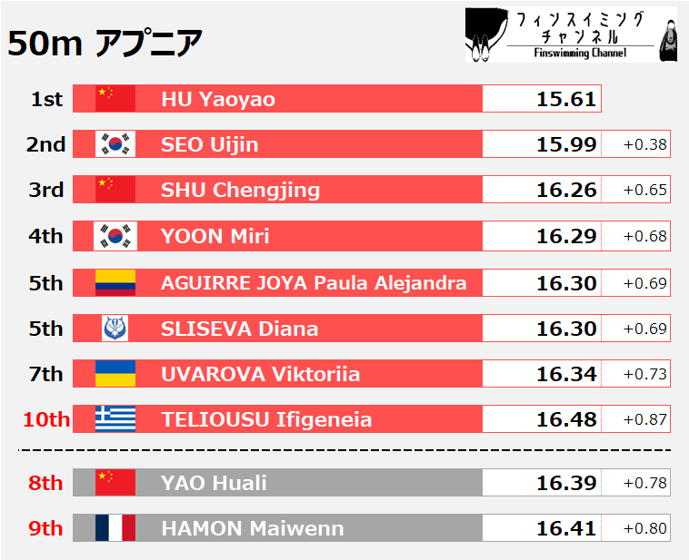The World Games_出場選手予想_女子_50m Apnea（フィンスイミングチャンネル）