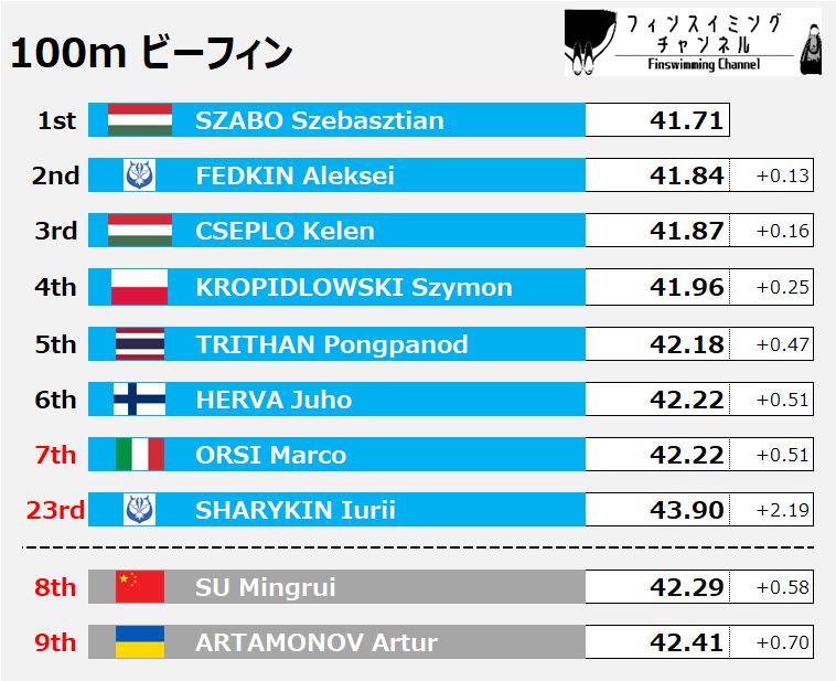 The World Games_出場選手予想_男子_100m Bifins_2（フィンスイミングチャンネル）